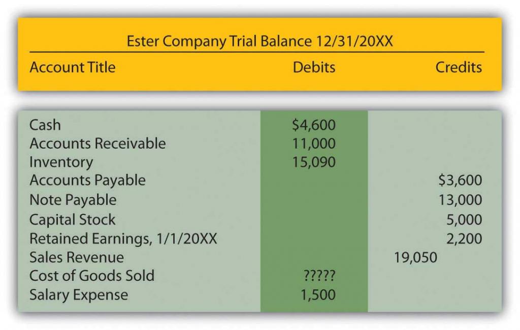 Trial Balance-Ester Company