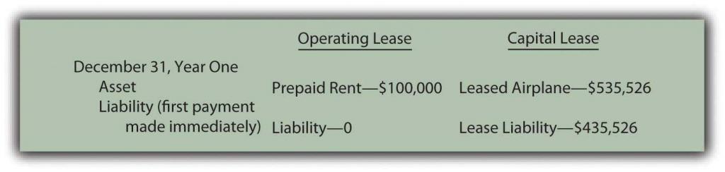 Comparison of reported amounts for operating lease and for capital lease
