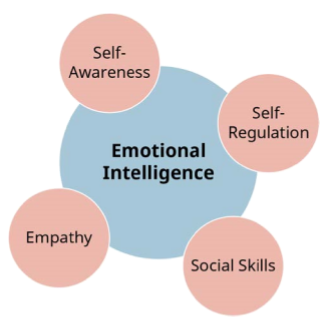 Intelligence.png émotionnel