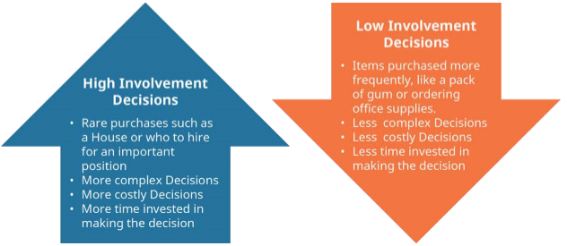 High vs Low Involvement Decisions.png