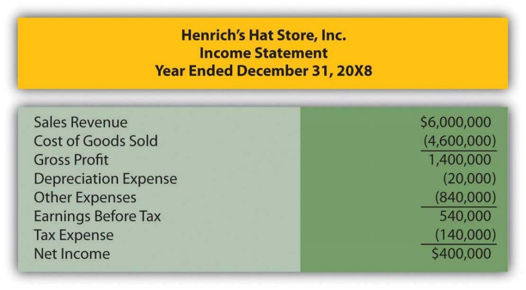 Henrich's Hat Store Inc. Income statement for the year ended December 31, 20X8