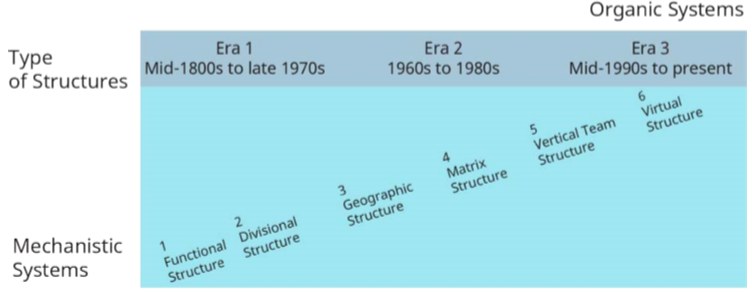Evolução do Structure.png organizacional