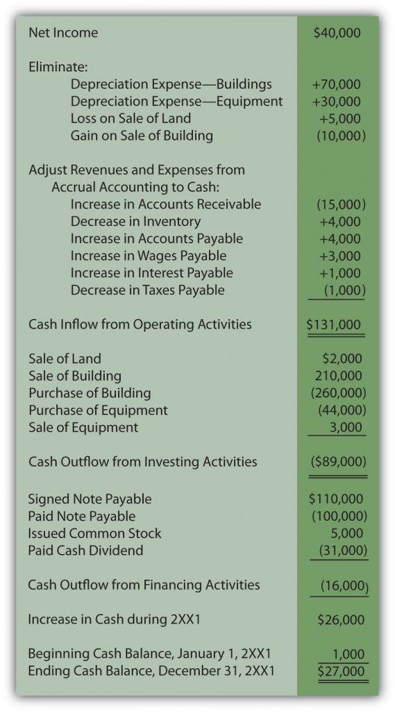 Ashe Corporation statement of cash flows year ended December 31, 2XX1