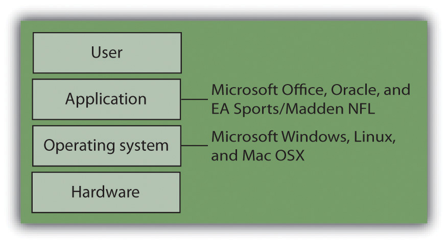 The Hardware/Software Layer Cake