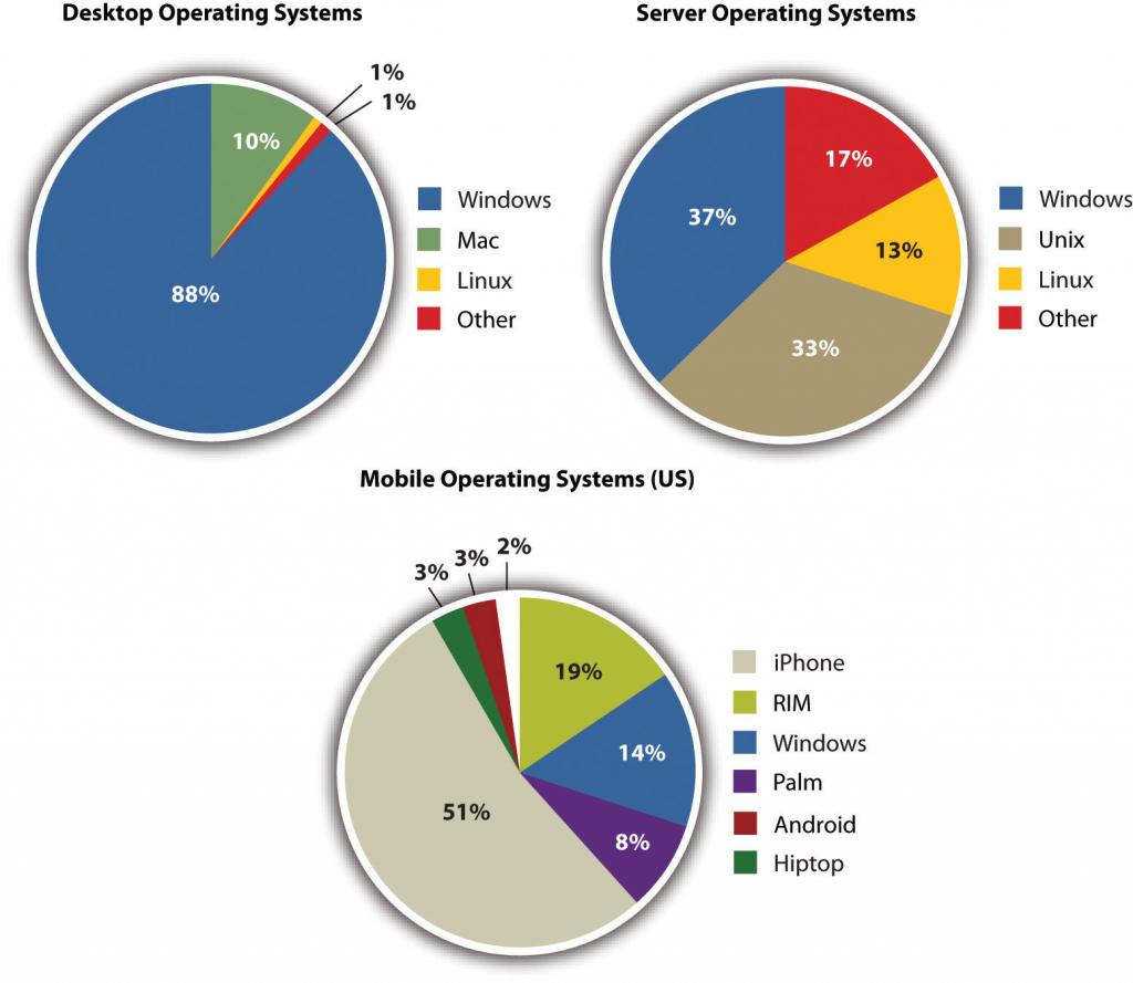 Windows dominates desktop operating systems, where as windows barely beats out unix in server operating systems. As far as mobile operating systems, the iPhone beats competition vastly with 51%.