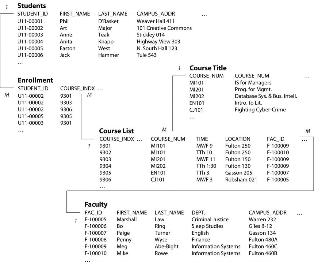 Una base de datos relacional simplificada para un sistema de registro de cursos universitarios