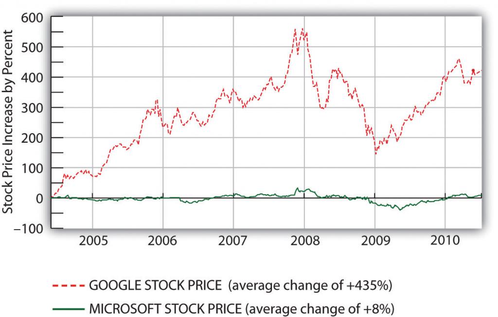 Una comparación de aproximadamente cinco años de cambio en el precio de las acciones: Google (GOOG) frente a Microsoft (MSFT). A pesar de que Google ha tenido sus altibajos, su precio de acciones como siempre ha sido MUCHO más alto que el de Microsoft
