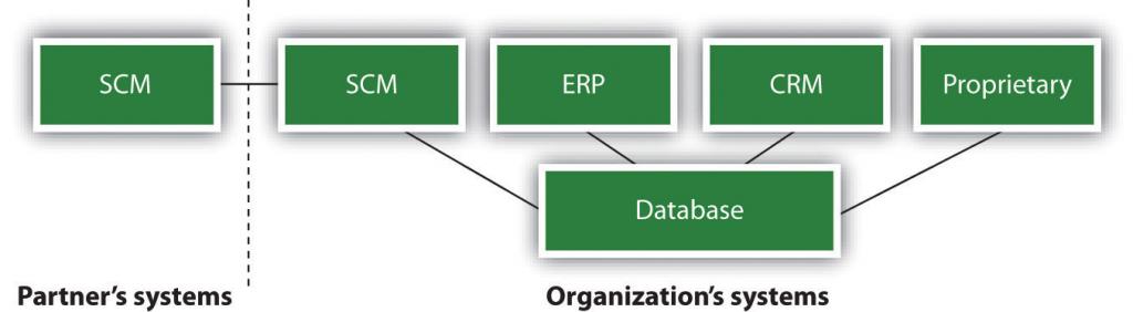 El sistema de gestión de bases de datos de una organización se puede configurar para trabajar con varias aplicaciones tanto dentro como fuera de la empresa.