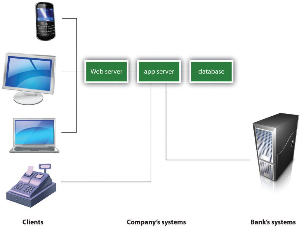 In this multitiered distributed system, client browsers on various machines (desktop, laptop, mobile) access the system through the Web server. The cash register doesn’t use a Web browser, so instead the cash register logic is programmed to directly access the services it needs from the app server. Web services accessed from the app server may be asked to do a variety of functions, including perform calculations, access corporate databases, or even make requests from servers at other firms (for example, to verify a customer’s credit card).