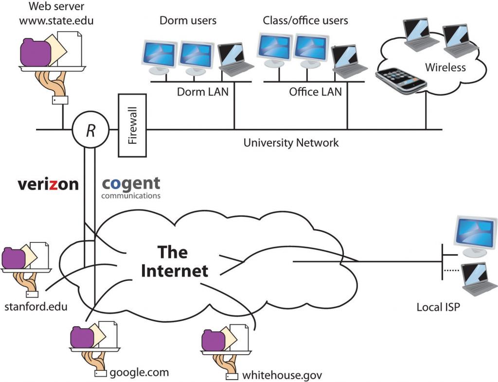 Internet es una red de redes, y estas redes están conectadas entre sí. En el diagrama anterior, la red del campus “state.edu” está conectada a otras redes de Internet a través de dos ISP: Cogent y Verizon.
