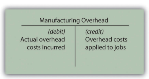 using_a_manufacturing_overhead_account_c.png