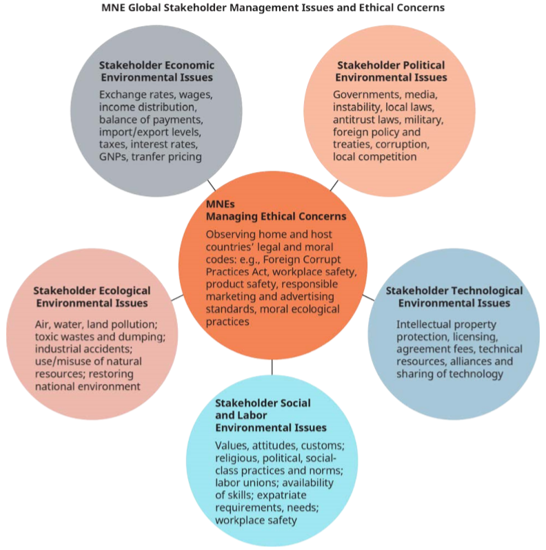 MNE Global Stakeholder Management Issues and Ethical Concerns.png