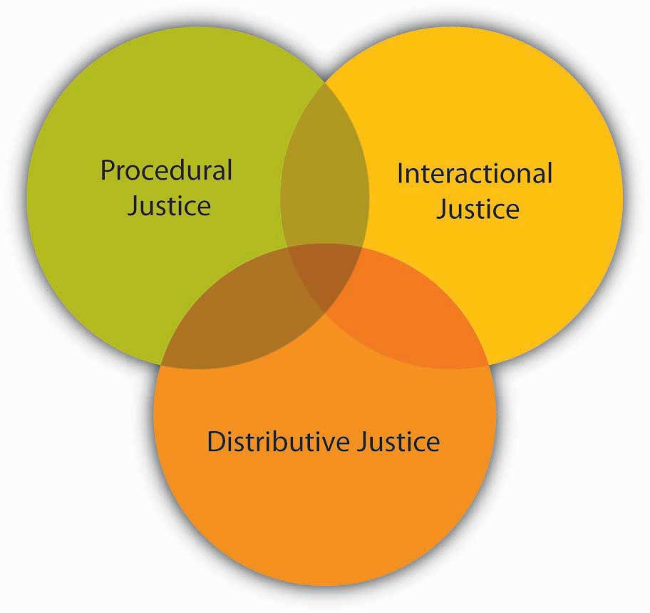 Venn diagram showing the overlaps between procedural, interactional and distributive justice