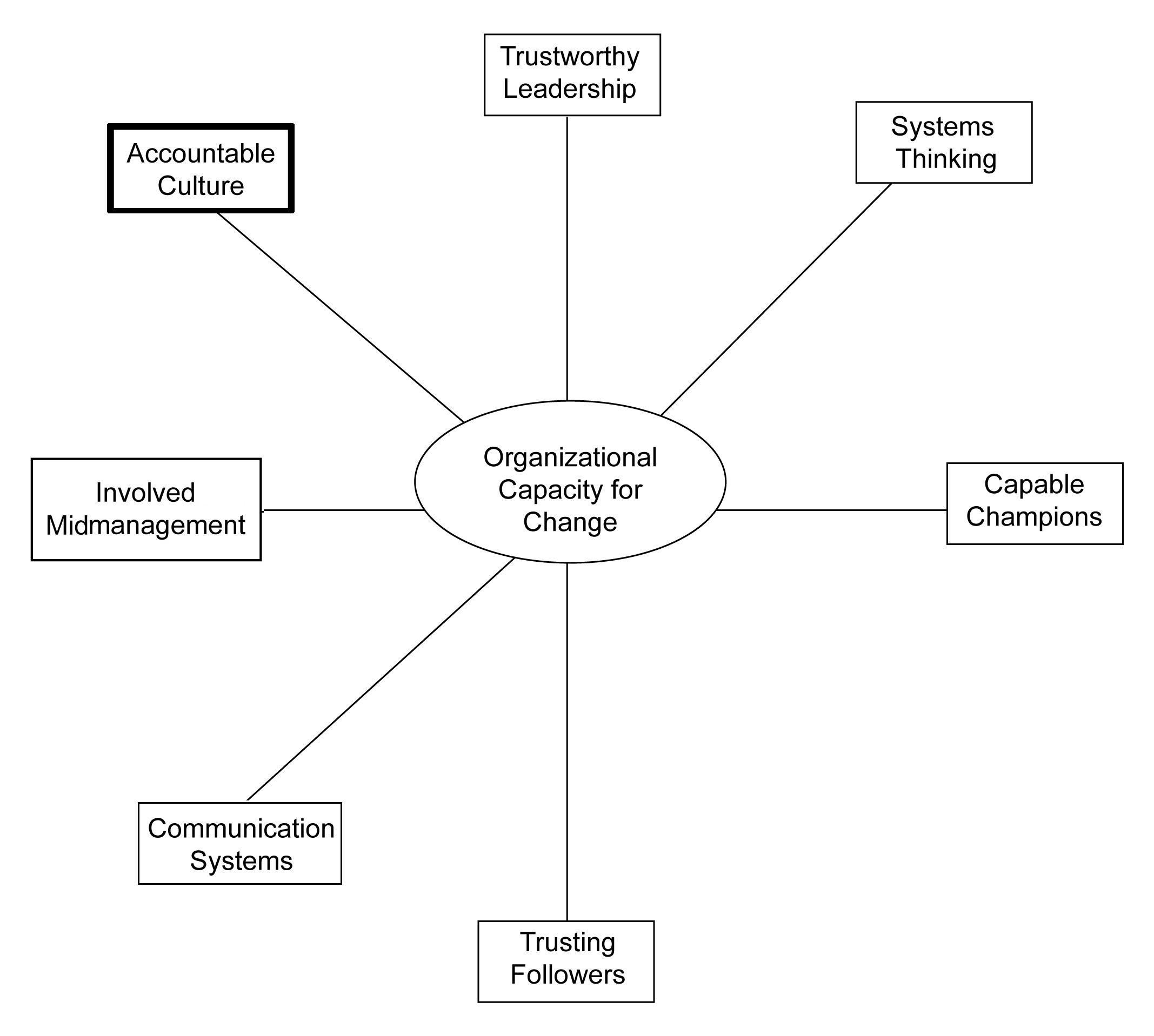 The seven dimensions of capacity for organizational change: trusting followers, communications systems, involved middle management, accountable culture, trustworthy leadership and capable champions