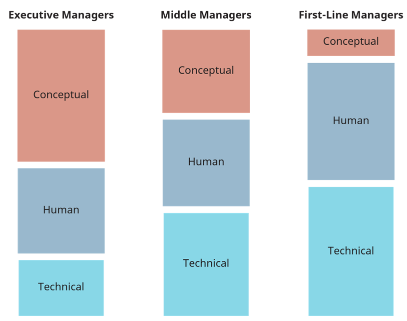 Diferentes habilidades necesarias en diferentes niveles de gestión como se describe en el párrafo anterior
