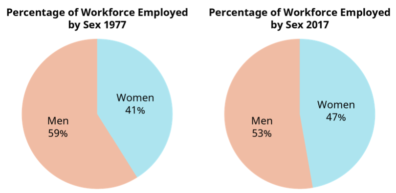 Gráficos de força de trabalho por sexo em 1977 (41% mulheres) e 2017 (47% mulheres)