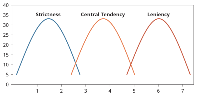 Figure 3 Examples of Strictness, Central Tendency, and Leniency Errors (Attribution: Copyright Rice University, OpenStax, under CC BY-NC-SA 4.0 license)