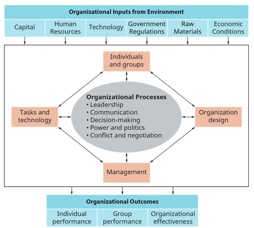 1.4: 组织行为与管理模型- Global