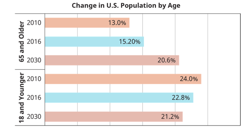 Mudança na população dos EUA por idade entre 2010. 2016 e 2030 (estimativa) conforme descrito acima