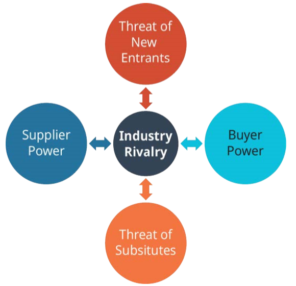 Porter's Five Forces Model of Industry Competition.png