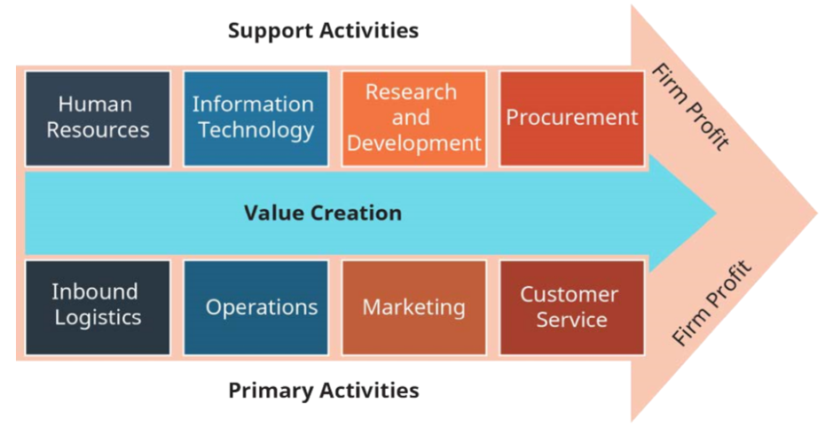 A Value Chain Example.png