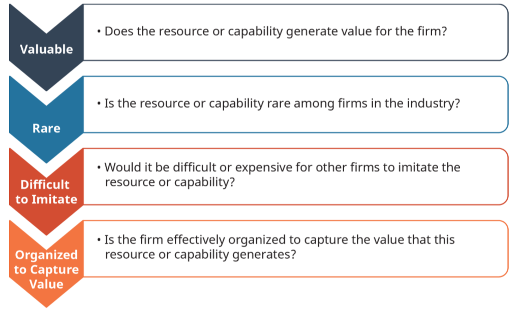 VRIO، أداة لتقييم موارد الشركة و Capabilities.png