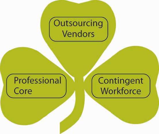 A shamrock picture with 3 leaves labeled with the words Professional Core, Outsorcing Vendors, and Contingent Workforce