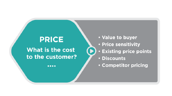 Turquoise hexagon with the following text in the middle: Price: what is the cost to the consumer? Outside the hexagon, at the right, is a list of considerations: value to buyer, price sensitivity, existing price points, discounts, competitor pricing