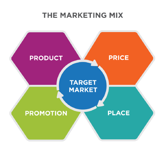 A graphic showing “Target Market” as the central piece of the 4 Ps surrounding it: Product, Price, Promotion, Place.