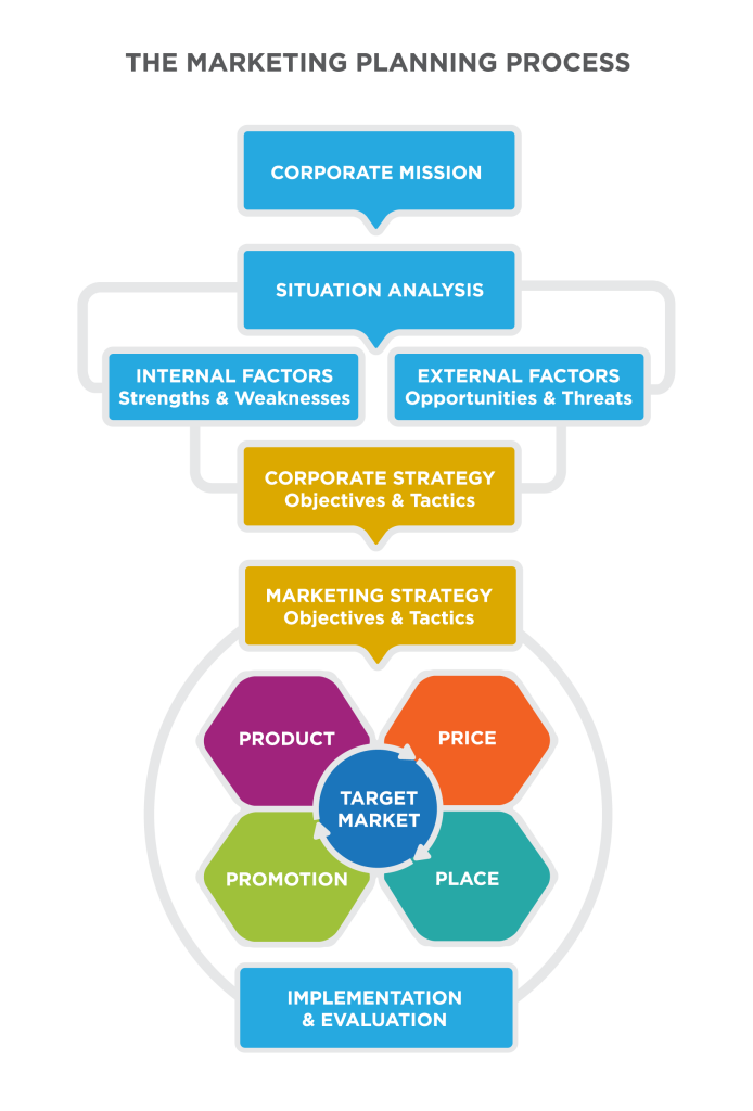 El Proceso de Planeación del Mercado: diagrama de flujo vertical con 7 capas. Desde arriba, la Capa 1 “Misión Corporativa” [resaltada en oro] apunta a la Capa 2 “Análisis Situacional” [azul], puntos Capa 3 “Factores Internos: Fortalezas y Debilidades” y “Factores Externos: Oportunidades y Amenazas” [azul], apunta a la Capa 4 “Estrategia Corporativa: Objetivos y Tácticas” [azul]. Las capas 2-4 están conectadas con líneas grises, como una subunidad. Esto apunta a la Capa 5 “Estrategia de Marketing: Objetivos y Tácticas” [azul], a la Capa 6, un gráfico que muestra “Target Market” como la pieza central de las 4 Ps que lo rodean: Producto, Precio, Promoción, Lugar [todo azul]. La capa final es “Implementación y Evaluación” [azul]. Las capas 5-7 están conectadas con líneas grises, como una segunda subunidad.
