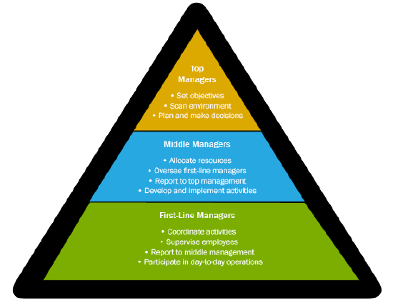Pyramid graphic. At the top: "Top Managers set objectives, scan the environment, plan and make decisions." In the middle: "Middle Managers allocate resources, oversee front-line managers, report to management, develop and implement activities." At the bottom: "First-line Managers coordinate activities, supervise employees, report to middle management, participate in day-to-day operations."