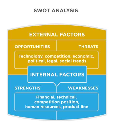 SWOT Analysis is made of external and internal factors. External factors are opportunities and threats. They include technology, competition, economic, political, legal, social trends. Internal factors are strengths and weaknesses. They include financial, technical, competition position, human resources, product line.