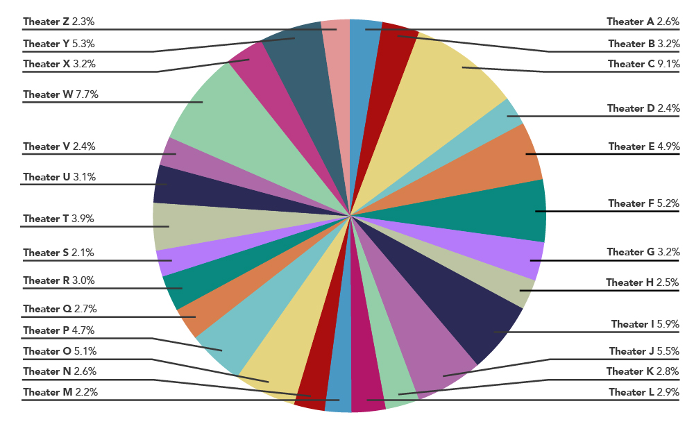Un gráfico circular que muestra qué empleados asisten a qué teatros. Hay 26 teatros diferentes, y cada uno está etiquetado individualmente. El gráfico está muy ocupado y difícil de interpretar.