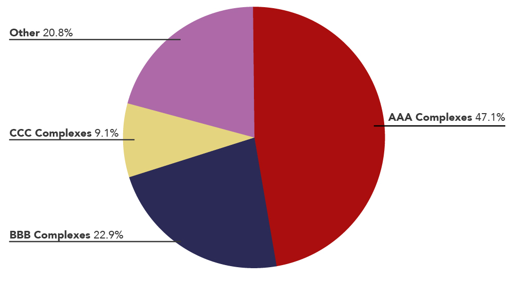 Una versión simplificada del gráfico circular que muestra qué empleados asisten a qué teatros. 47.1% asiste a Complejos AAA, 22.9% asiste a Complejos BBB, 9.1% asiste a Complejos CCC y 20.8% a Otros.