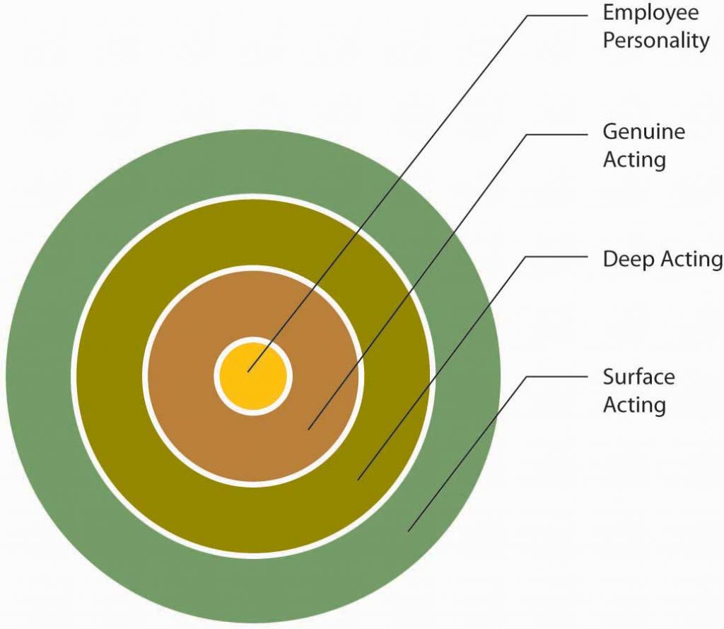 Diagram showing emotional labor demands of a job as rings of concentric circles. From the inner circle to the outer, the sections are labeled: employee personality, genuine acting, deep acting, and surface acting