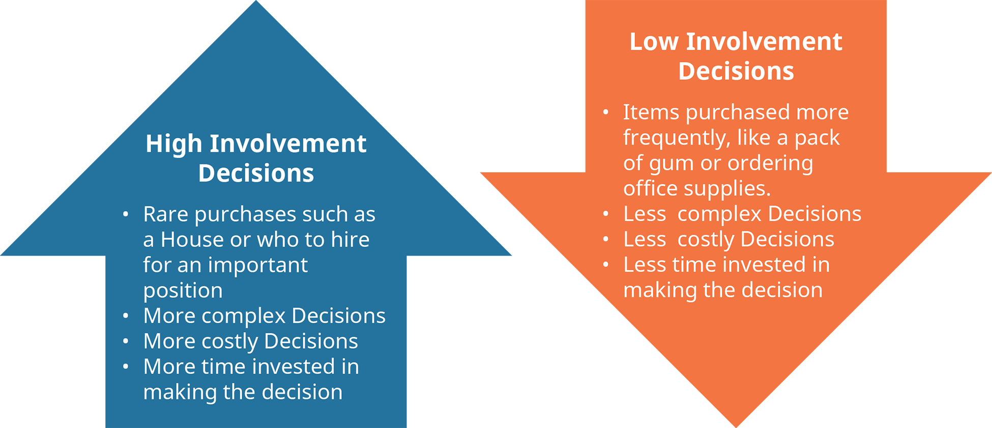 图表说明了高参与度和低参与度决策的不同特征。