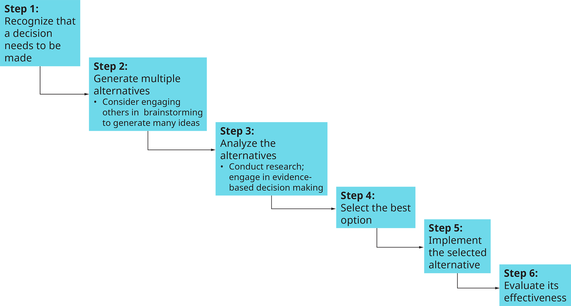 Un diagrama de flujo muestra los seis pasos en el proceso de toma de decisiones.