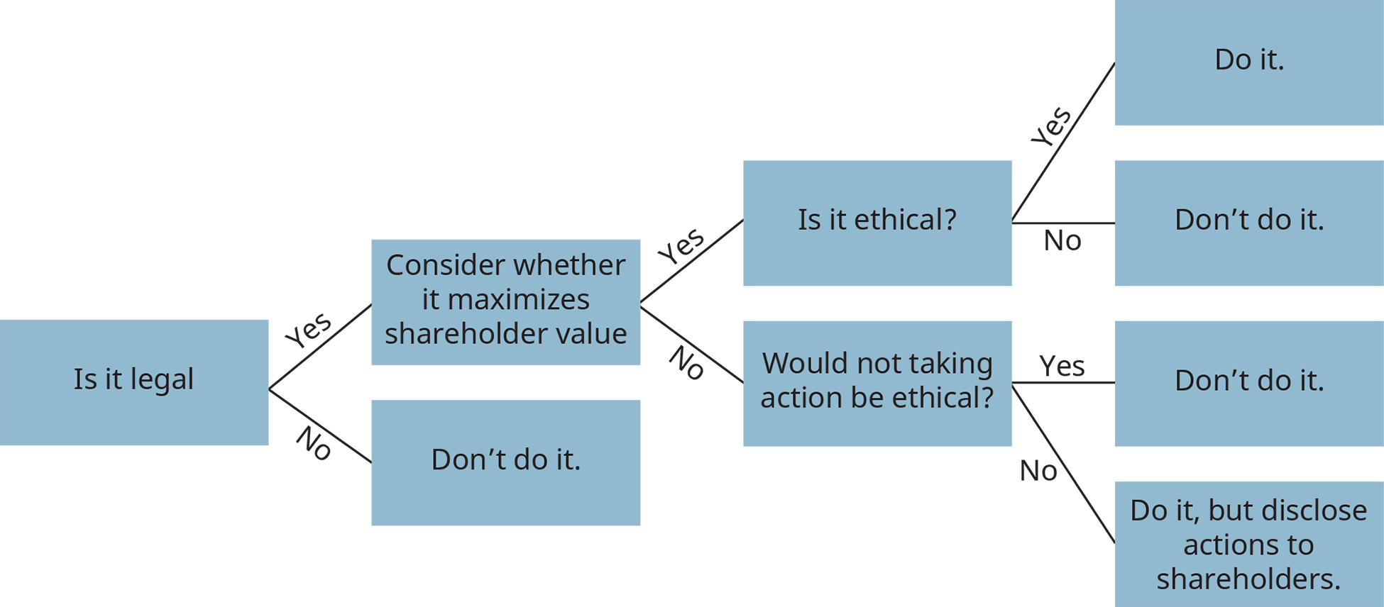 يوضح رسم تخطيطي لشجرة القرار عملية صنع القرار الأخلاقي.