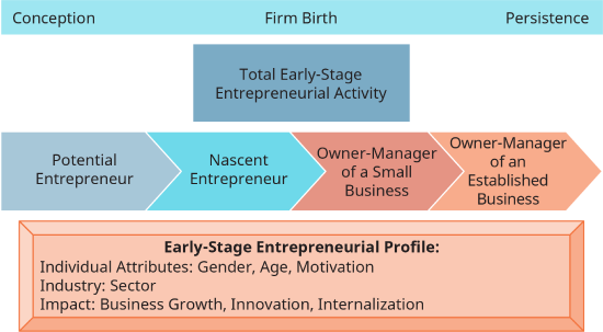 A diagram illustrates the model and measures of entrepreneurial activity.