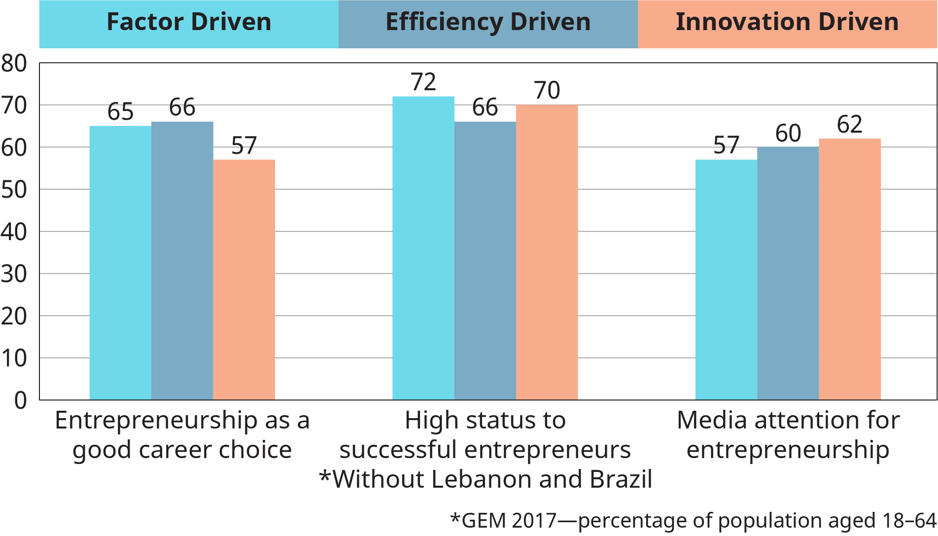 Uma representação gráfica traça as médias do grupo de desenvolvimento para os valores sociais sobre empreendedorismo com base em fatores orientados por fatores, orientados pela eficiência e impulsionados pela inovação.