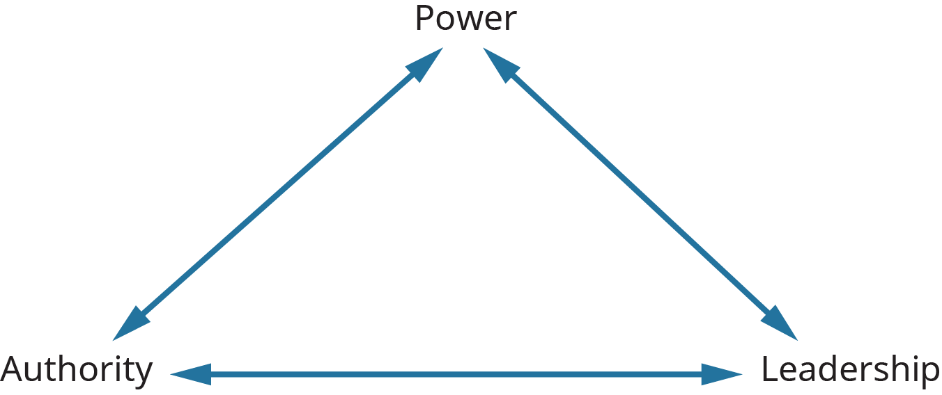 Un diagrama ilustra los tres tipos principales de influencia.