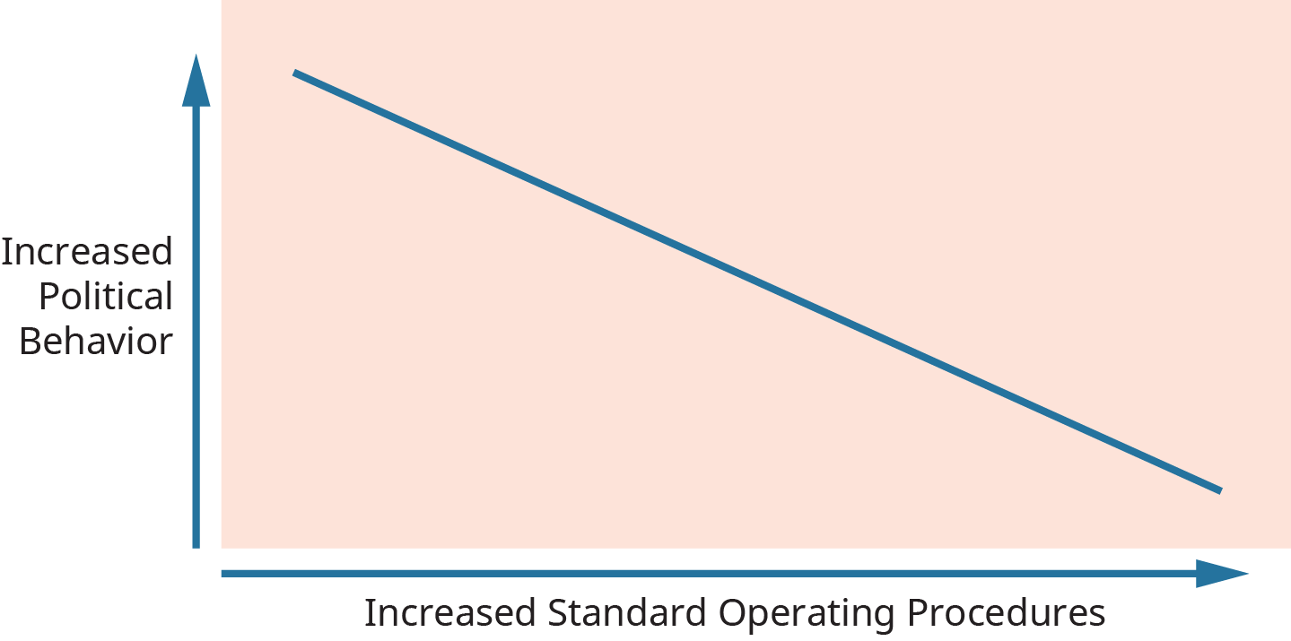 Un graphique montre la relation entre les procédures opérationnelles standard de l'entreprise et le comportement politique.