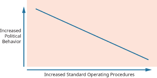 A graph plots the relationship between company standard operating procedures and political behavior.