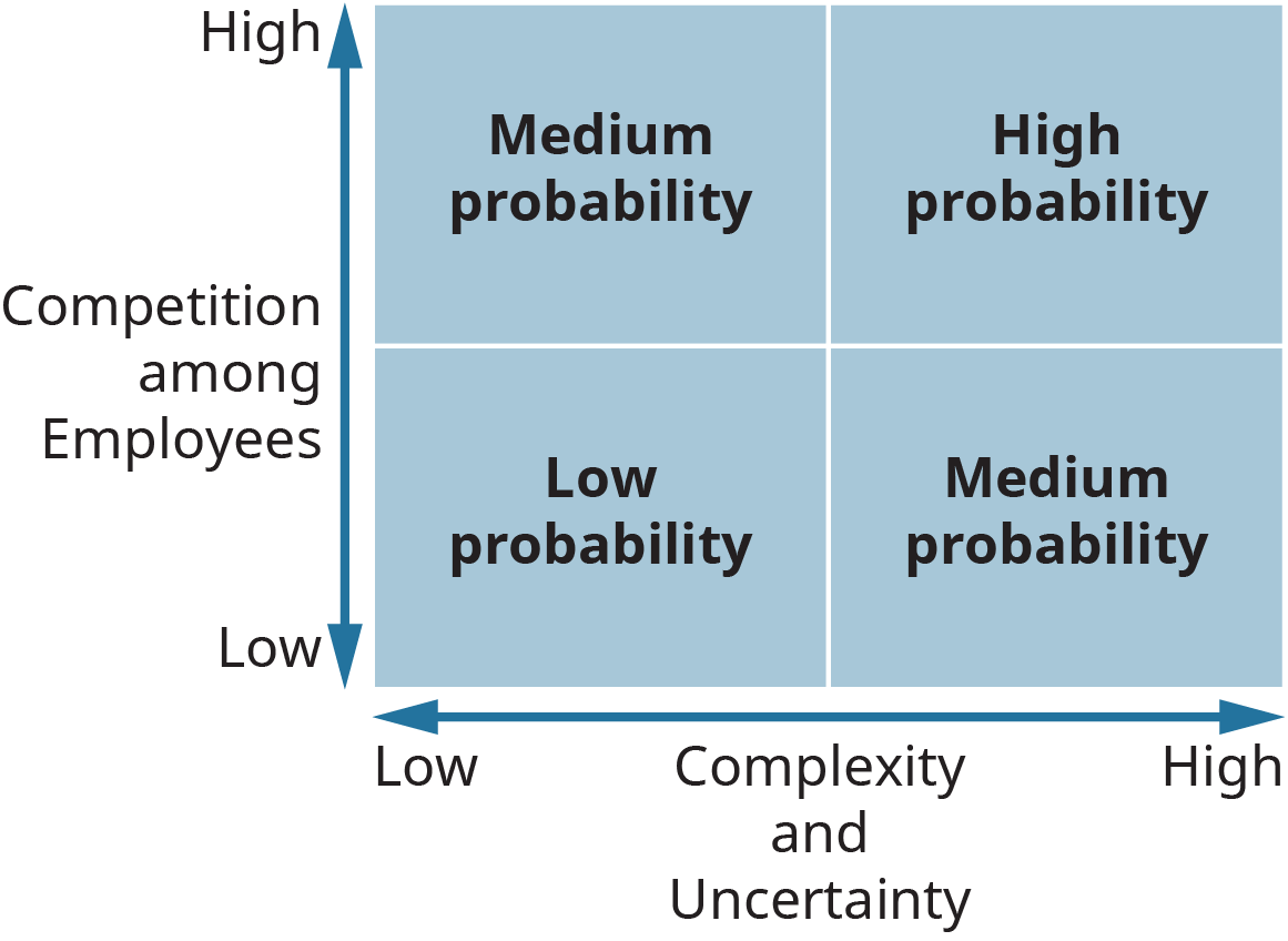 Un gráfico representa la probabilidad de comportamiento político en una organización.