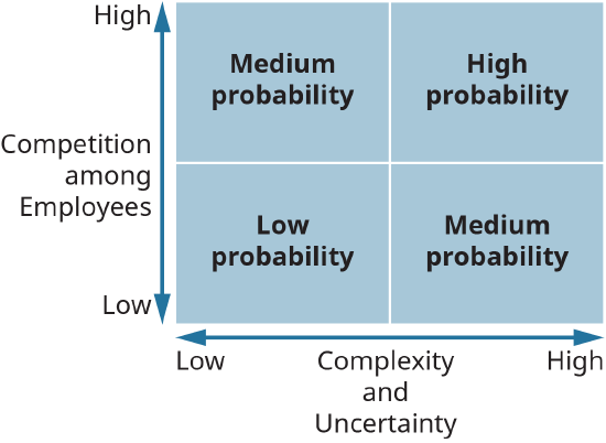 A graph depicts the probability of political behavior in an organization.