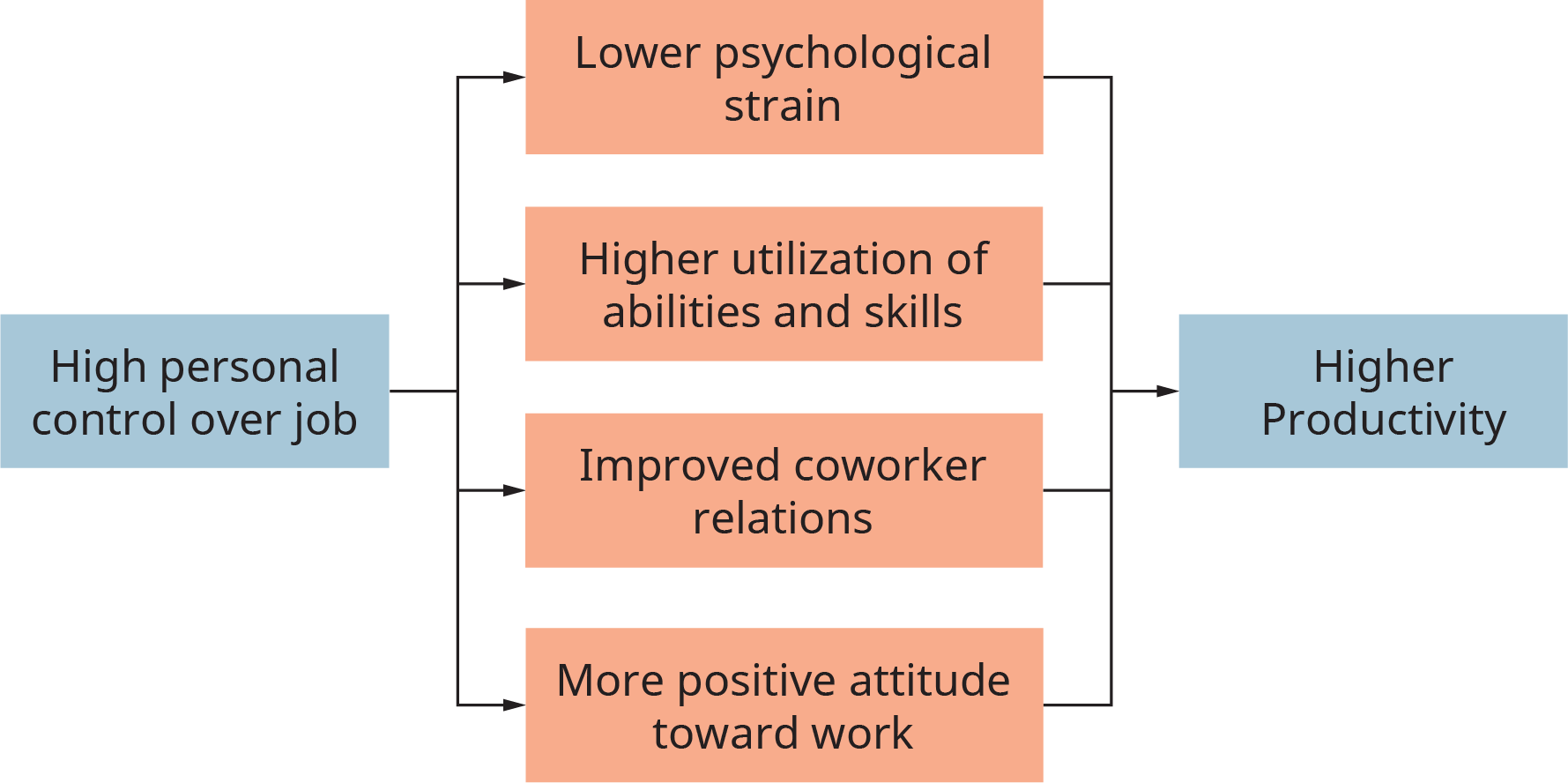 رسم توضيحي يصور عواقب السيطرة الشخصية العالية على الوظيفة.