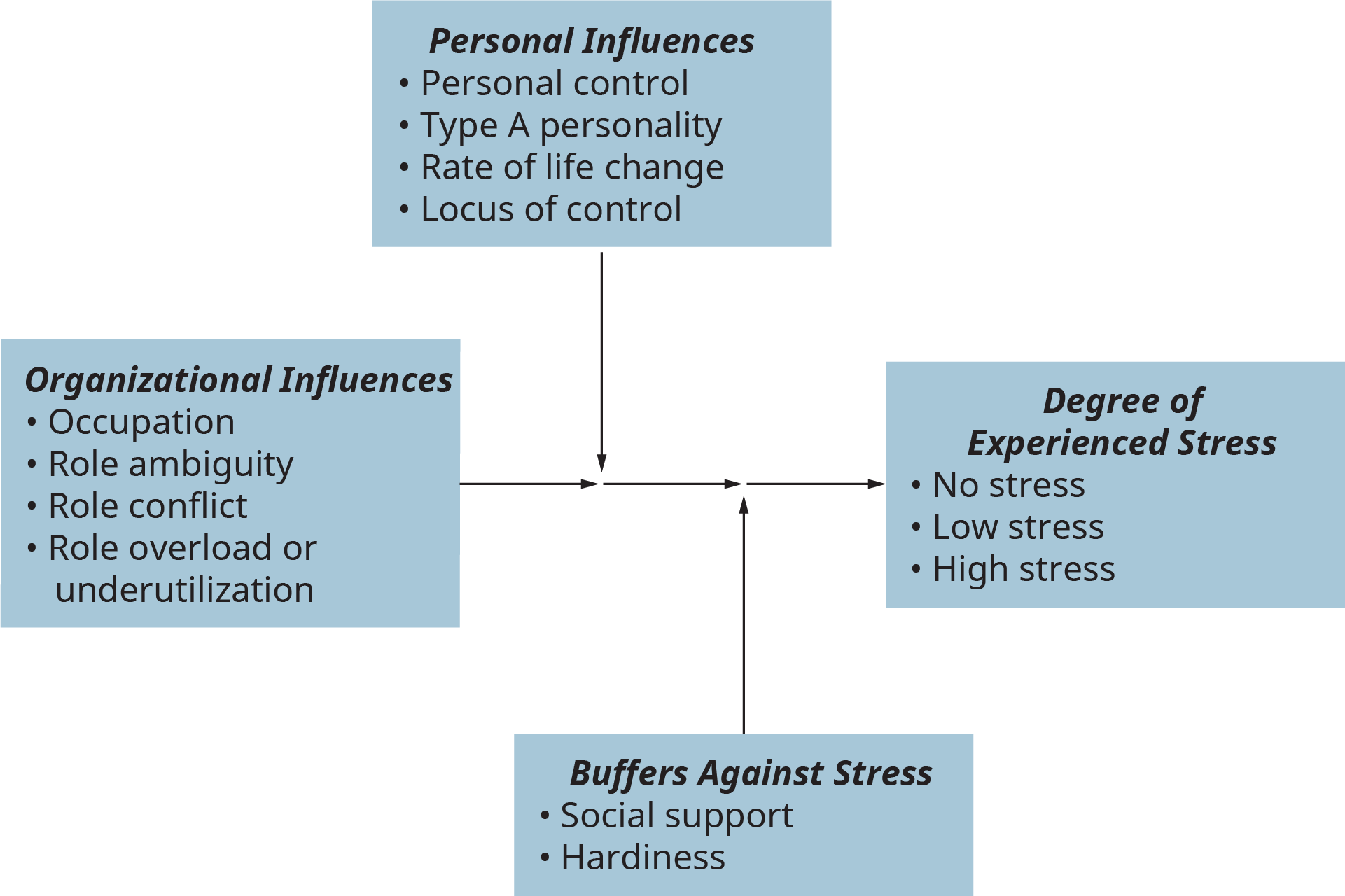 Una ilustración muestra las principales influencias en el estrés relacionado con el trabajo, los efectos amortiguadores sobre el estrés relacionado con el trabajo y el grado de estrés experimentado.