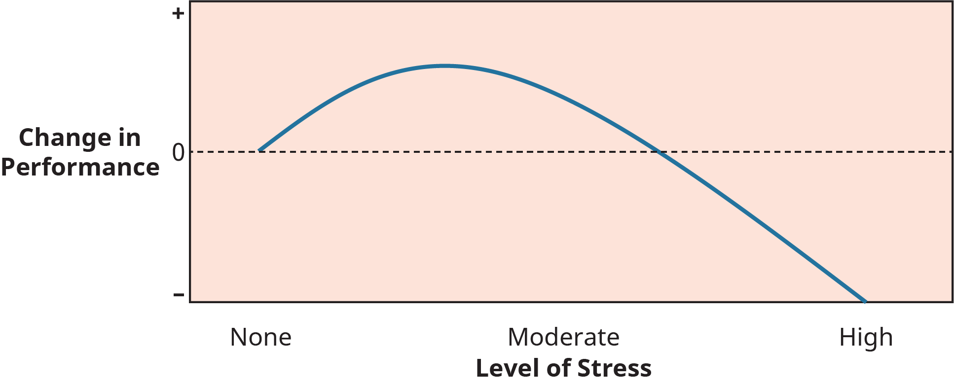 Un gráfico representa la relación entre el estrés y el desempeño laboral.