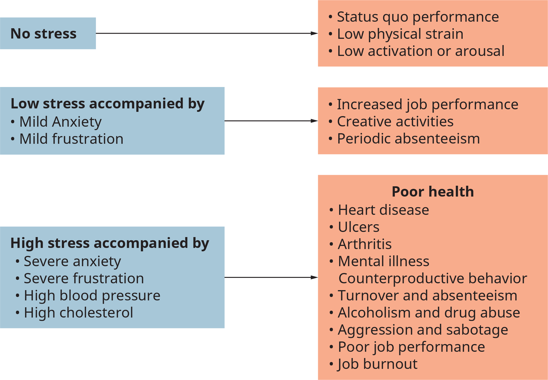 一幅插图显示了与工作相关的压力的三种不同强度水平的主要后果。