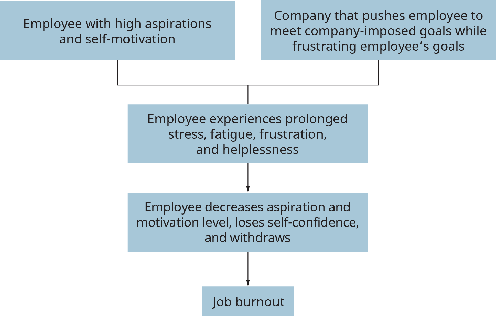 رسم توضيحي يصور التأثيرات التي تؤدي إلى الإرهاق الوظيفي.
